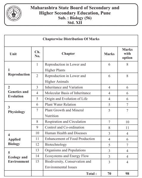 New Syllabus Of 12th Science Maharashtra Board 2020 2021 46 Off 9602