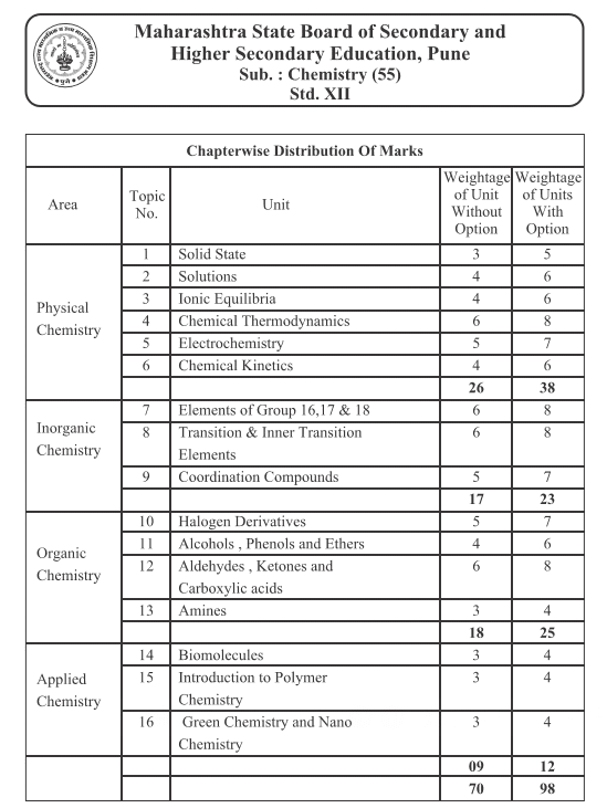 Chapter wise weightage for hsc science 2022