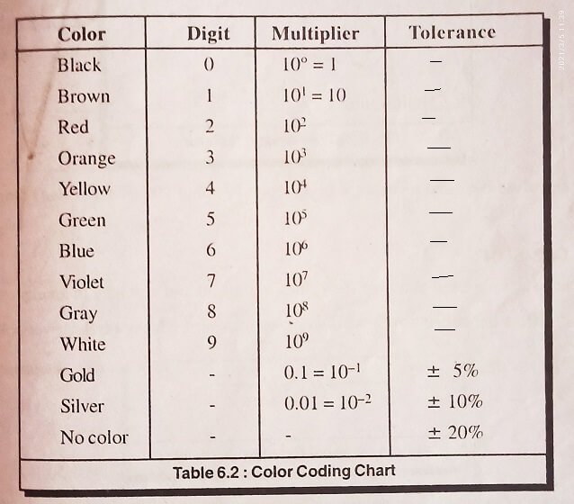 Color Coding Resistors Chart