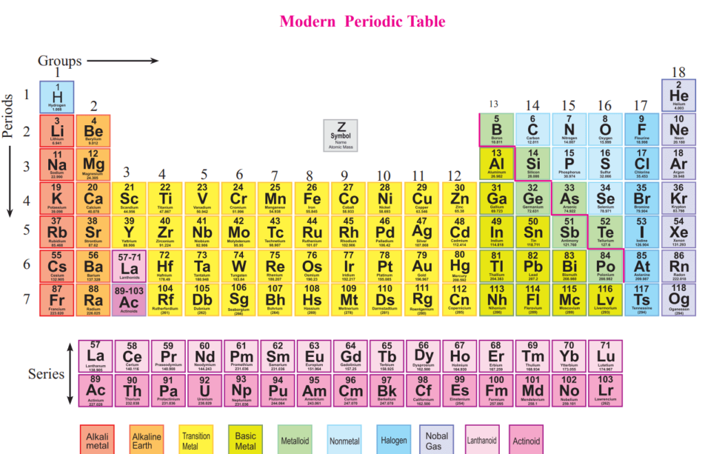how to learn modern periodic table elements its features