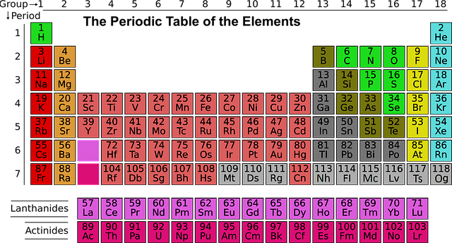 Periodic table elements with full names and symbols