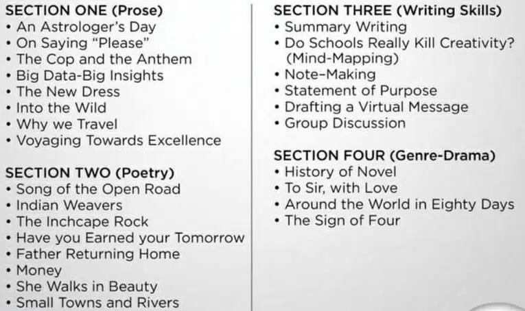 Weightage of chapters English class 12 hsc 2022