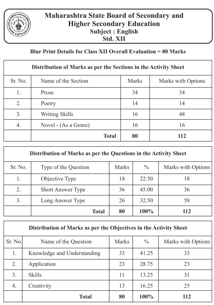 Chapter-wise weightage for English Subject HSC 2021-22